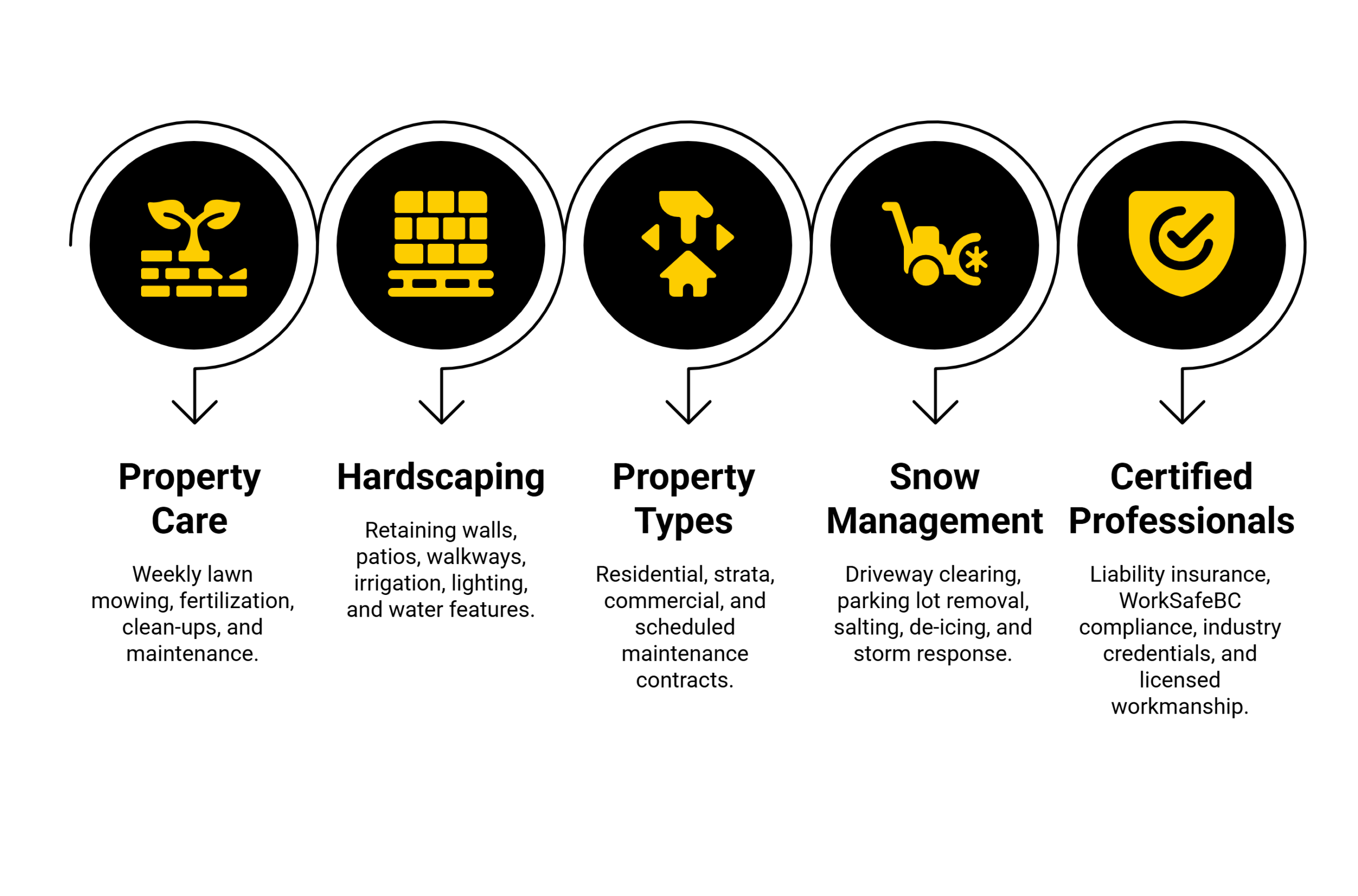 mapleridgelocallawncareinfographic scaled Top Vancouver BC Home Service Landscapers mapleridgelocallawncareinfographic