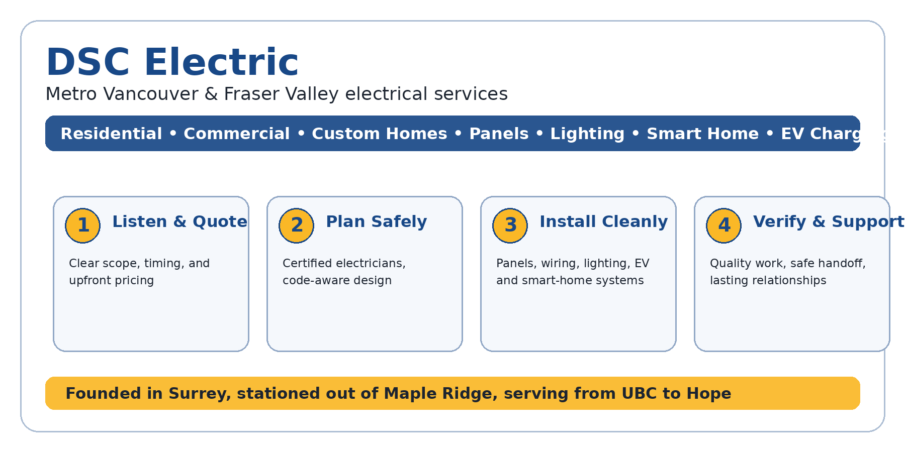 dsc infographic maple ridge DSC Electric DSC Electric electrical service process infographic
