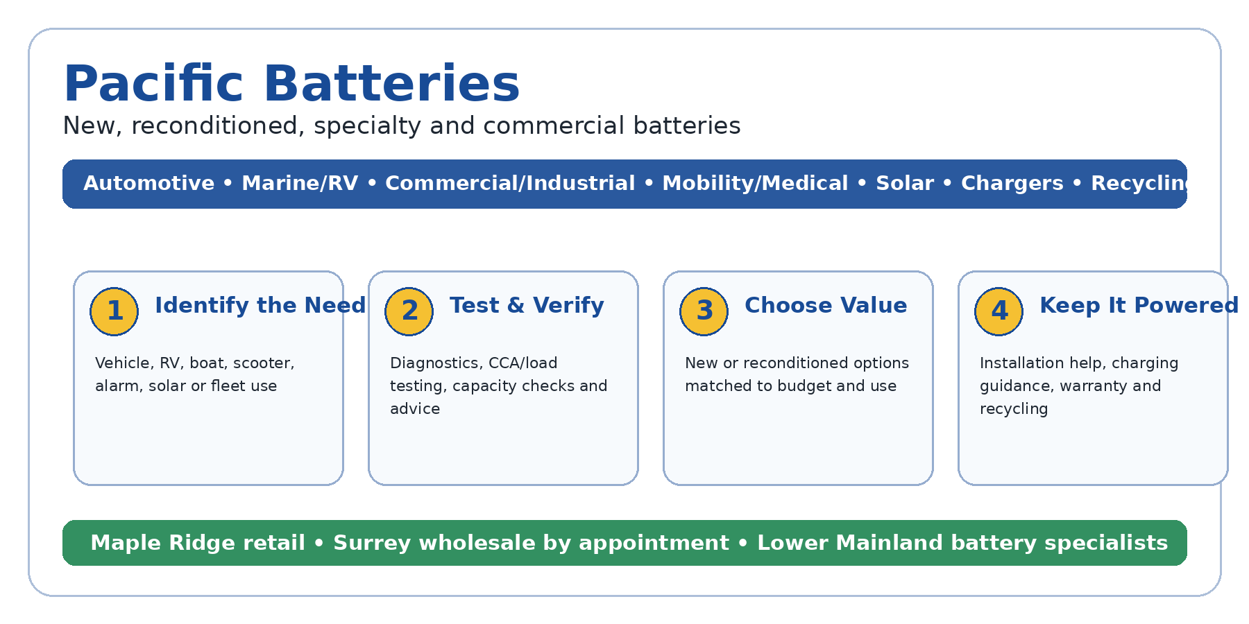 Pacific Batteries battery selection and testing process infographic