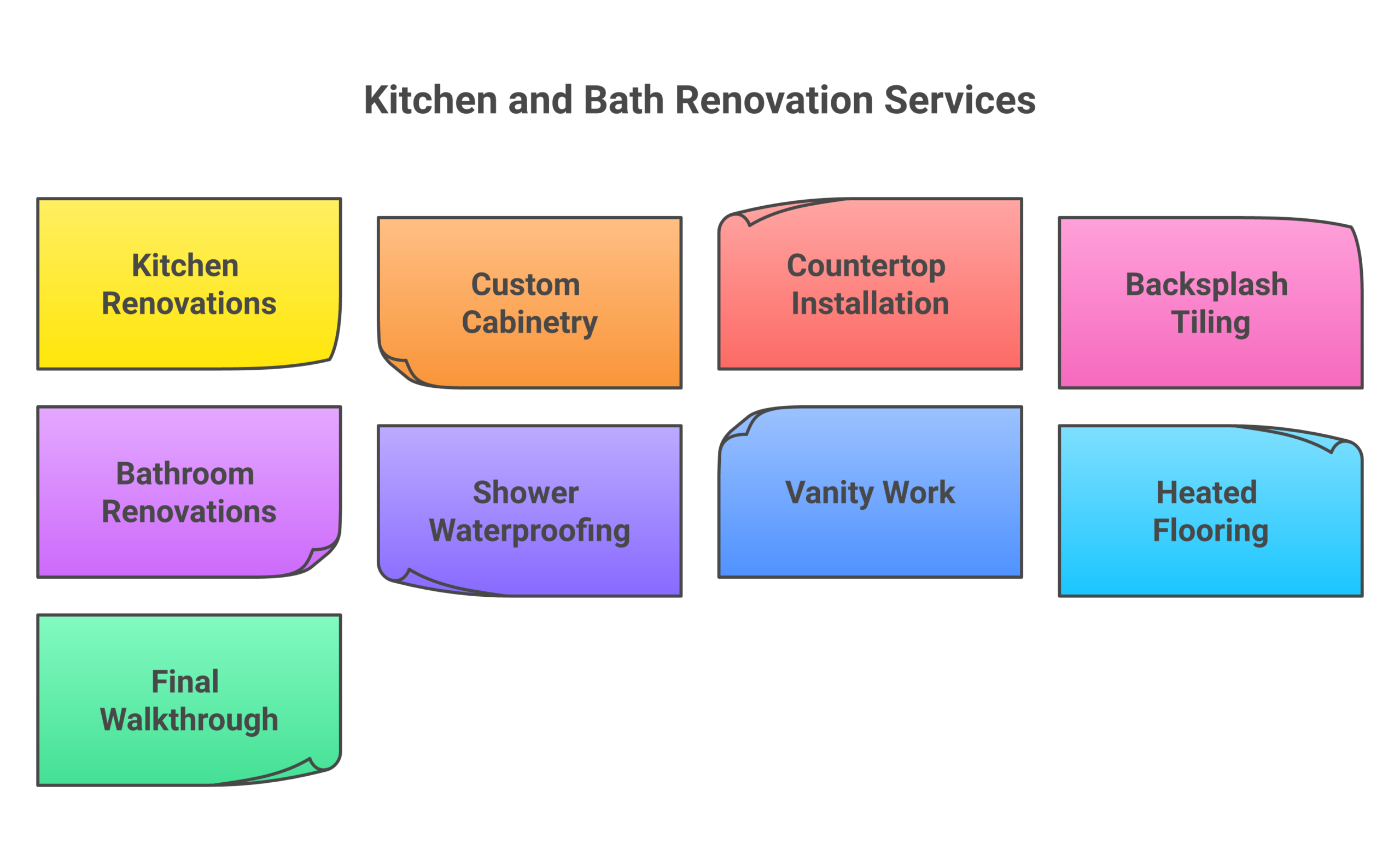 pkb maple ridge napkin services scaled Prime Kitchen & Bath PKB Vancouver services infographic